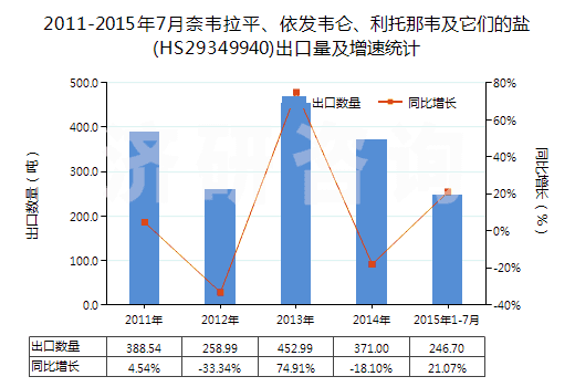 2011-2015年7月奈韋拉平、依發(fā)韋侖、利托那韋及它們的鹽(HS29349940)出口量及增速統(tǒng)計